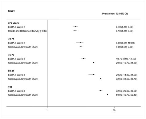 Figure 42 Prevalence Of Cognitive Impairment In Older Women In The