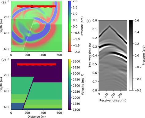 Ground Truth Fd Simulation Example With A 2 D Faulted Media A The