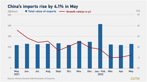 China S Exports Surge To Double Digit Pace In May Beat Forecast CGTN