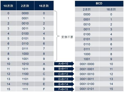 BCD（2進化10進数）って何？：Q＆Aで学ぶマイコン講座（67）（2/3 ページ） - EDN Japan