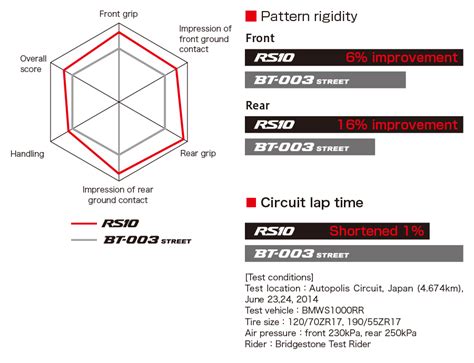 Battlax Racing Street Rs Motorcycle Tires Bridgestone Corporation