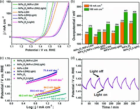 A Oer Polarization Curves B Overpotentials At 10 And 100 Ma Cm⁻²