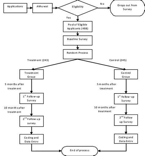 Randomisation And Data Collection Flowchart Download Scientific Diagram