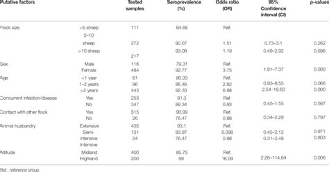 Univariable Analysis Of Putative Risk Factors In Relation To