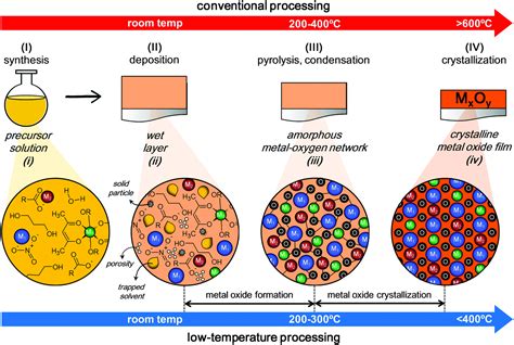 Low Temperature Crystallization Of Solution Derived Metal Oxide Thin