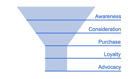 The Marketing Funnel Explained — Free Marketing Metrics