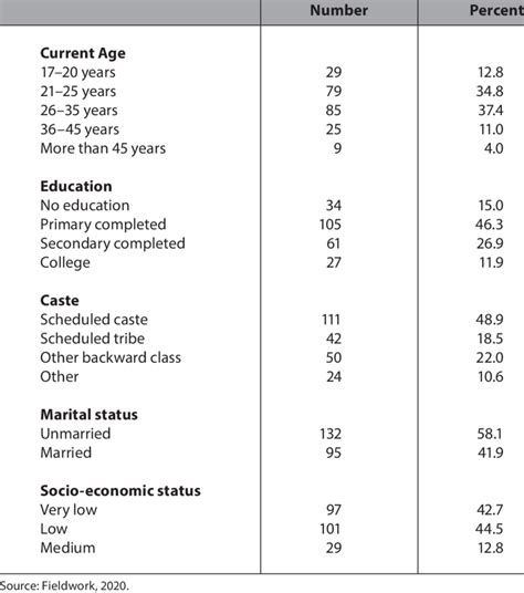 Socio Demographic Characteristics Of Returnee Labor Migrants India N