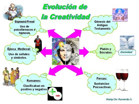 Anny De Azevedo Mapa Mental Evoluci N De La Creatividad