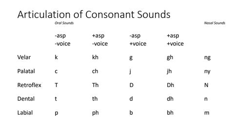 Consonant Sounds Chart With Examples