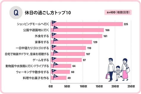 「家族での休日の過ごし方」は「ショッピングモールへ行く」が最多 一方、「理想の過ごし方」の1位は？｜まいどなニュース