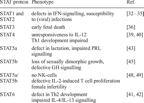 The Phenotypes Of Stat Knockout Mice Download Table