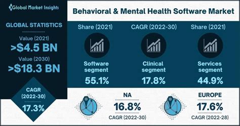 Behavioral And Mental Health Software Market Statistics 2030