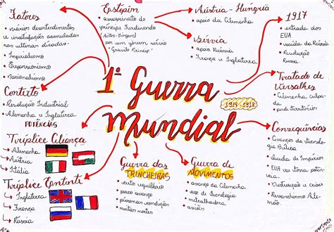 Mapa Mental Da Primeira Guerra Mundial Edulearn