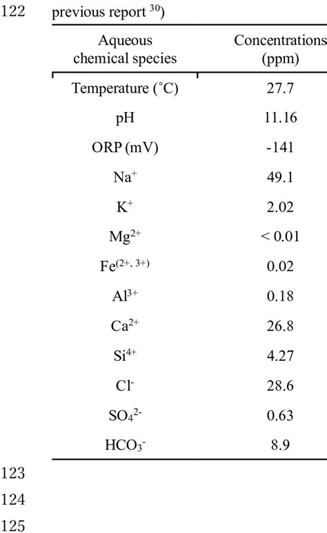 On Site Measurements And Concentrations Of Major Cations And Anions In