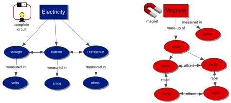 Magnets And Electricity Magnets And Electricity Concept Map