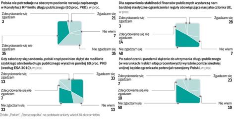 Limit D Ugu Publicznego Polski Nie Ma Przyzwolenia Na Trwa E