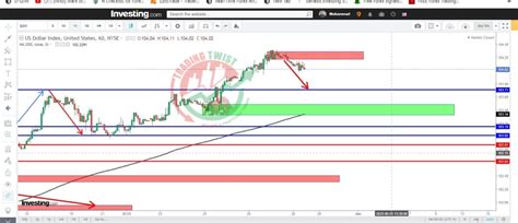 DXY Chart Technical Outlook