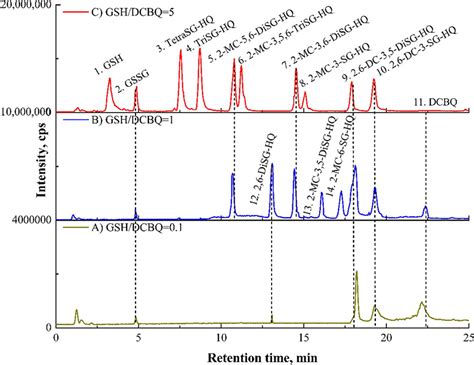 Uhplc Qtof Chromatograms Of The Reaction Mixtures Of Gsh And Dcbq