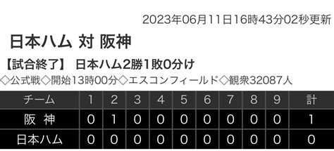 【野球】交流戦 F 0 1 T 611 阪神連勝ストップ 才木7回無失点無死球5勝目、渡邉諒が古巣相手に決勝打 日本ハム完封負け News Everyday