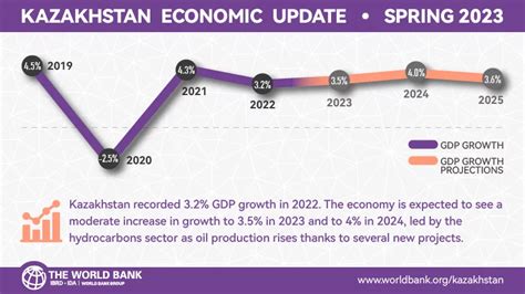 Kazakhstan Economic Update – Spring 2023