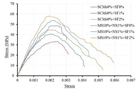 Stress Strain Relationship Curves For Tested Mixtures Download