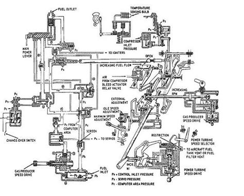 What Makes Up The Lycoming T53 Ta Series Fuel Control System