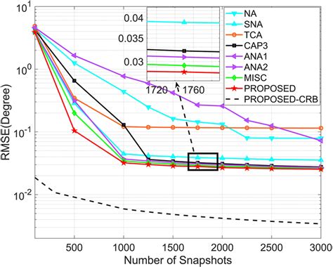 Root Mean Square Error Rmse Versus Number Of Snapshots At Snr 10db Download Scientific