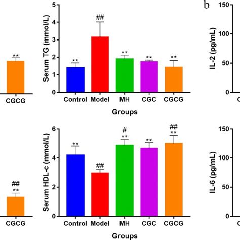 A Serum TC TG LDL C And HDL C At Fourth Weeks In Different Groups