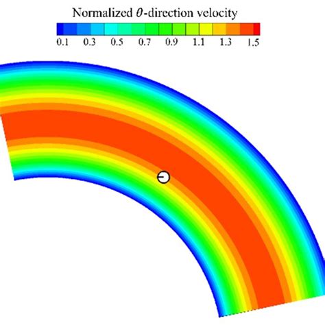 Velocity Profiles Of Curvilinear Channel With Cells A