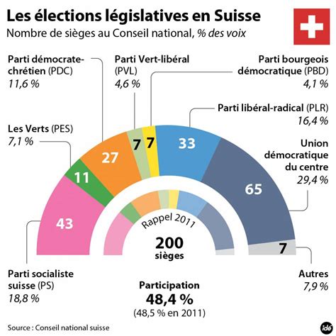 Suisse L Extr Me Droite Fr Le Les Des Suffrages