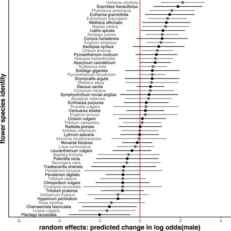 Male bee preferences for and against flower species vary across flower... | Download Scientific ...