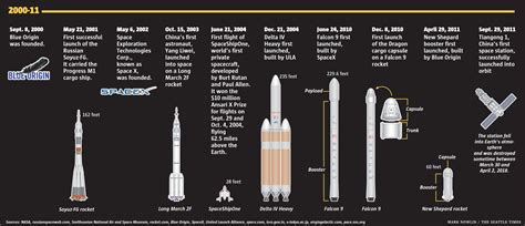 Milestones in space travel: An illustrated timeline | The Seattle Times