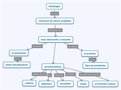 Antologia Mind Map