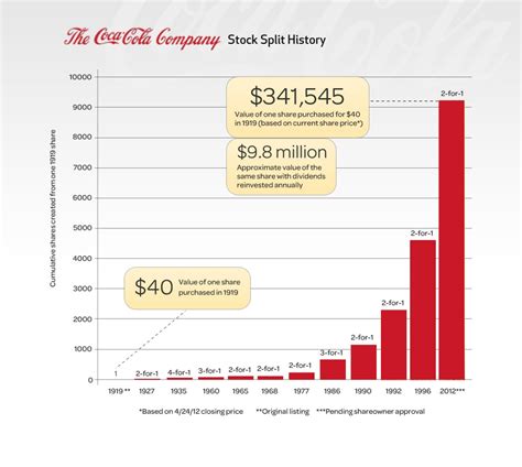 Reinvesting Dividends Vs Not Reinvesting Dividends A 50 Year Case