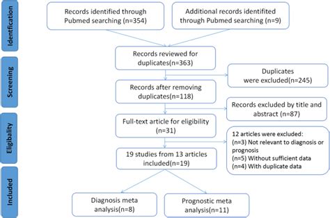 The Value Of Mir As A Biomarker For The Diagnosis And Prognosis Of