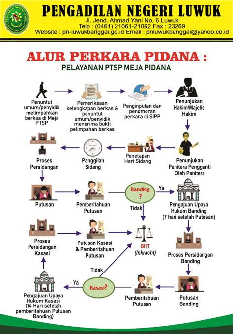 Alur Perkara PIdana PENGADILAN NEGERI LUWUK