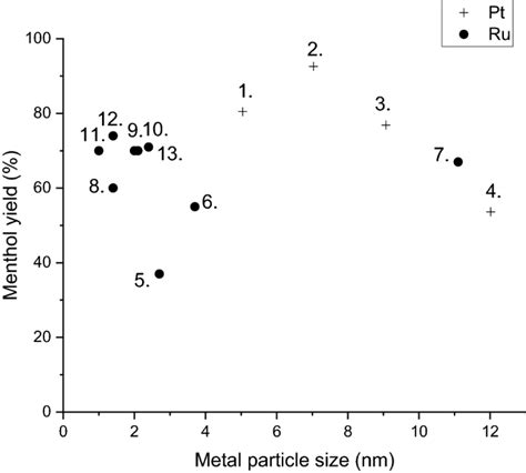 One Pot Synthesis Of Menthol From Citral And Citronellal Over