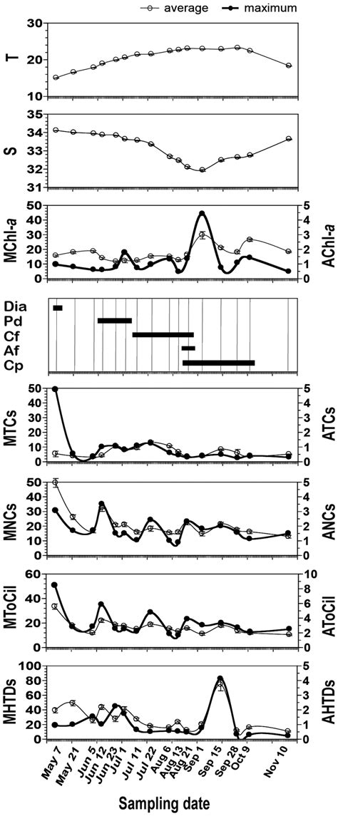 Environmental Factors And The Abundances Cells Ml Of Heterotrophic