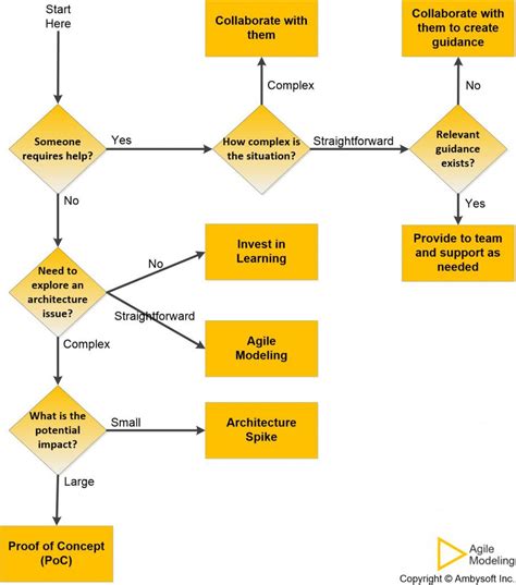 The Agile Data Architecture Process