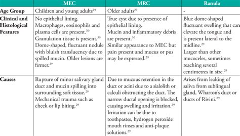 Clinical Features And Treatment Of Mucoceles Download Scientific Diagram