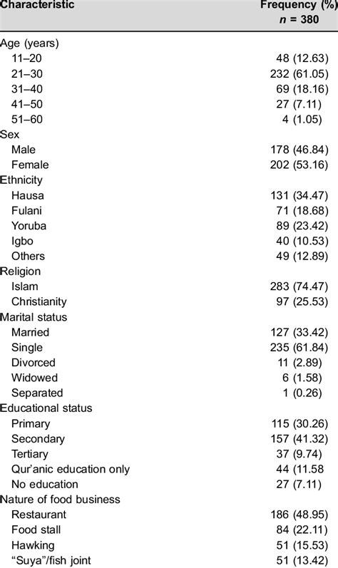 Sociodemographic Profile Of The Food Vendors Download Table