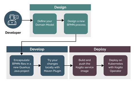 Enterprise-First Automation and Application Modernization using Kogito - Radiant Digital