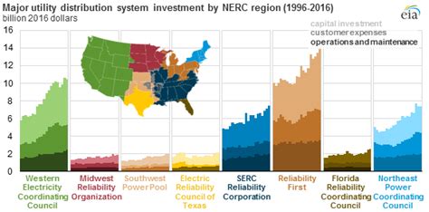 Usa Distribution Of Power