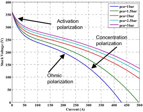 Fuel Cell Polarization Curve Fitting Results At 80°c Download