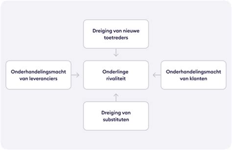 Vijfkrachtenmodel Van Porter Analyse