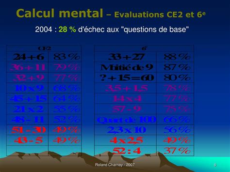 Ppt Apprentissage Des Math Matiques R Solution De Probl Mes