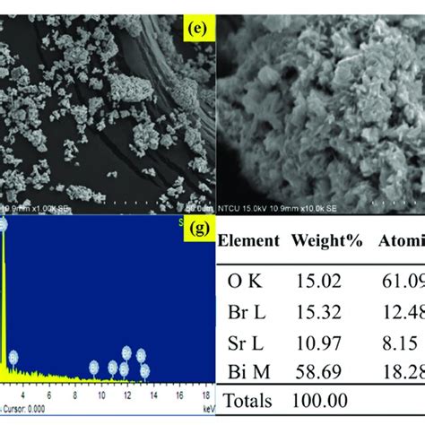 Sem Images At A 1000× And B 10 000× Magnifications C D Eds Of Download Scientific