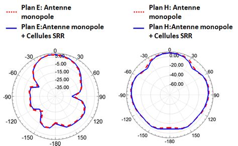 29 Diagrammes De Rayonnements De L Antenne Monopole Et De L Antenne