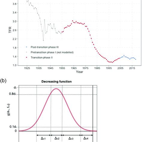 phases   tfr evolution  phases   typical tfr evolution