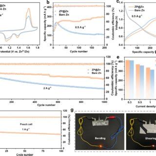 Electrochemical Performance Of Full Batteries A CV Profiles Of Bare